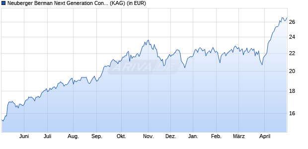Performance des Neuberger Berman Next Generation Connectiv. EUR A Acc. Unh. (WKN A2P3GV, ISIN IE00BMD7ZB71)