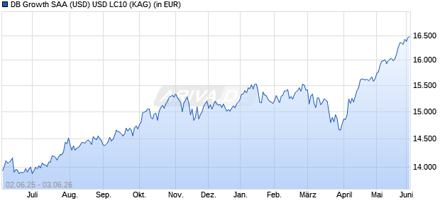 Performance des DB Growth SAA (USD) USD LC10 (WKN DWS277, ISIN LU2132881215)