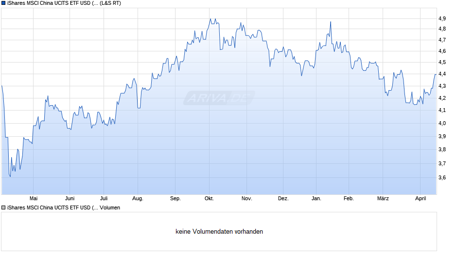 iShares MSCI China UCITS ETF USD (Dist) Chart