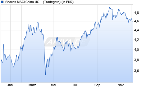 Performance des iShares MSCI China UCITS ETF USD (Dist) (WKN A2P1KX, ISIN IE00BL977C92)