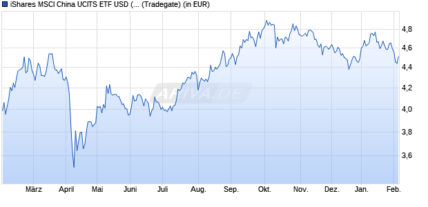 Performance des iShares MSCI China UCITS ETF USD (Dist) (WKN A2P1KX, ISIN IE00BL977C92)