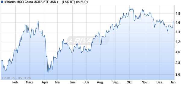 Performance des iShares MSCI China UCITS ETF USD (Dist) (WKN A2P1KX, ISIN IE00BL977C92)