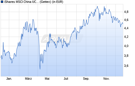 Performance des iShares MSCI China UCITS ETF USD (Dist) (WKN A2P1KX, ISIN IE00BL977C92)