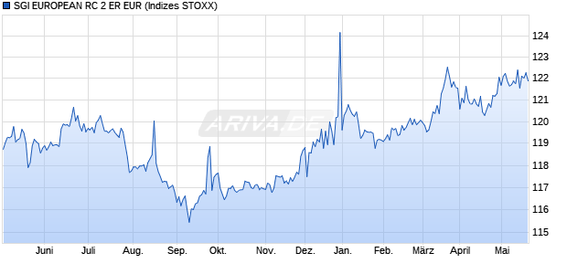 SGI EUROPEAN RC 2 ER EUR Chart
