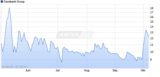 Facebank Group Chart