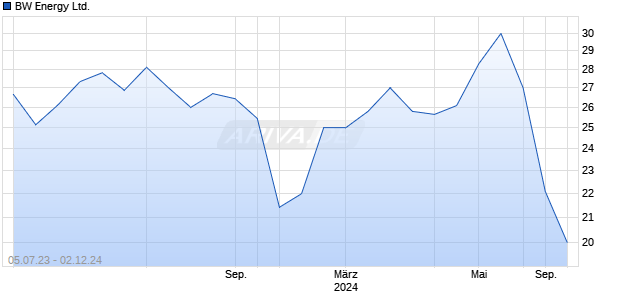 BW Energy Ltd. Chart