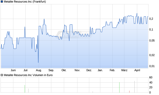 Metalite Resources Aktie Chart