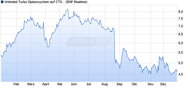 Unlimited Turbo Optionsschein auf CTS Eventim [BN. (WKN: PF2SXK) Chart