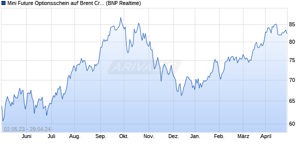 Mini Future Optionsschein auf Brent Crude Rohöl ICE. (WKN: PF2TZ1) Chart