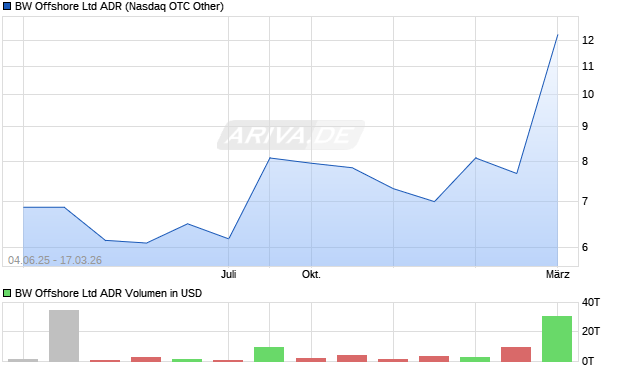 BW Offshore Aktie (ADR) Chart