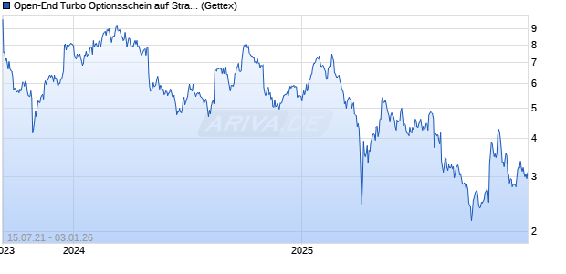 Open-End Turbo Optionsschein auf Straumann [Goldman Sachs Bank Europe SE] Chart