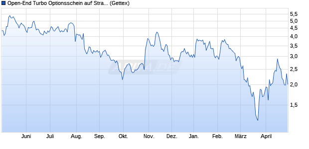 Open-End Turbo Optionsschein auf Straumann [Gold. (WKN: GC3T5T) Chart