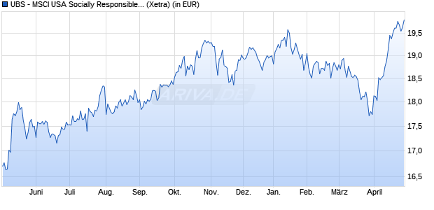Performance des UBS - MSCI USA Socially Responsible UCITS ETF (USD) A-acc (WKN A2PZBD, ISIN IE00BJXT3C94)