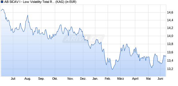 Performance des AB SICAV I - Low Volatility Total Ret. Equity Portf. A (WKN A2P3T8, ISIN LU1934455194)