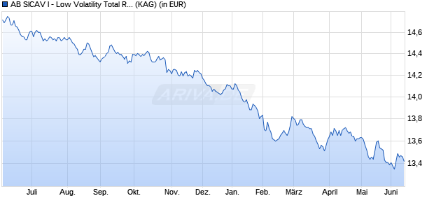 Performance des AB SICAV I - Low Volatility Total Ret. Equity Portf. A EUR H (WKN A2P3T6, ISIN LU2056362424)
