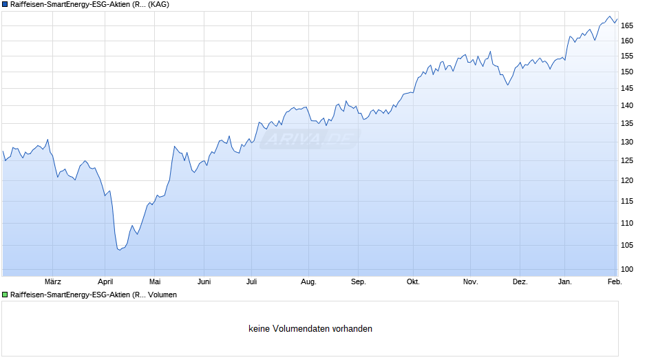 Raiffeisen-SmartEnergy-ESG-Aktien (R) VTA Chart
