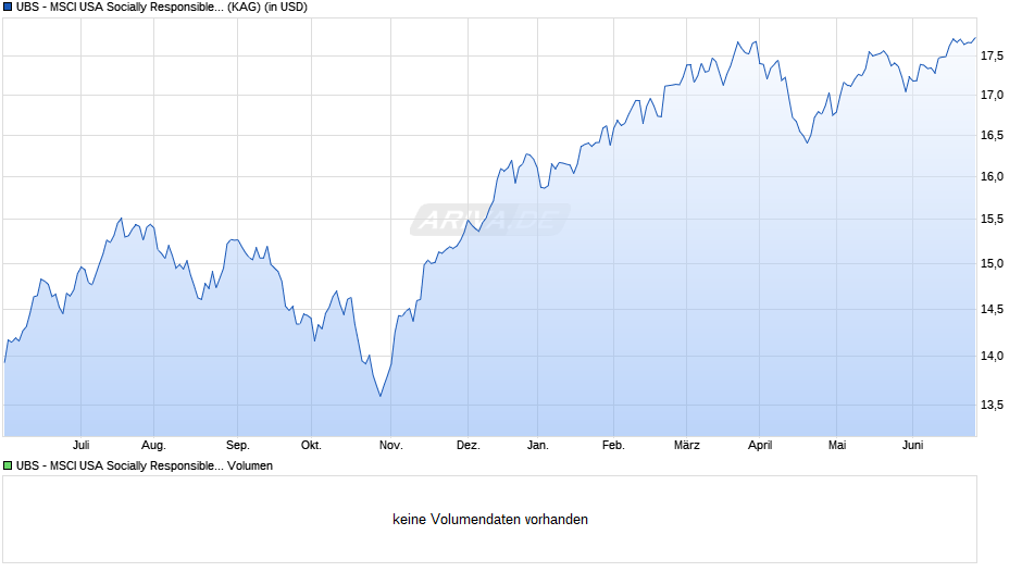 UBS - MSCI USA Socially Responsible UCITS ETF (USD) A-dis Chart