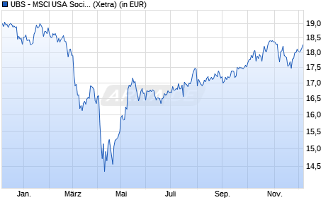 Performance des UBS - MSCI USA Socially Responsible UCITS ETF (USD) A-dis (WKN A2PZBC, ISIN IE00BJXT3B87)