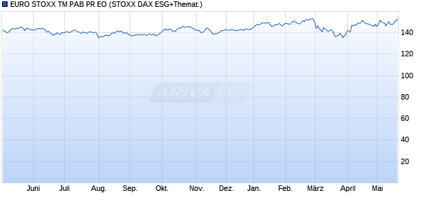 EURO STOXX TM PAB PR EO Chart