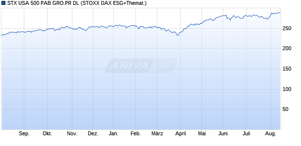STX USA 500 PAB GRO.PR DL Chart
