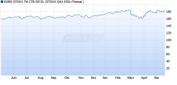 EURO STOXX TM CTB GR DL Chart