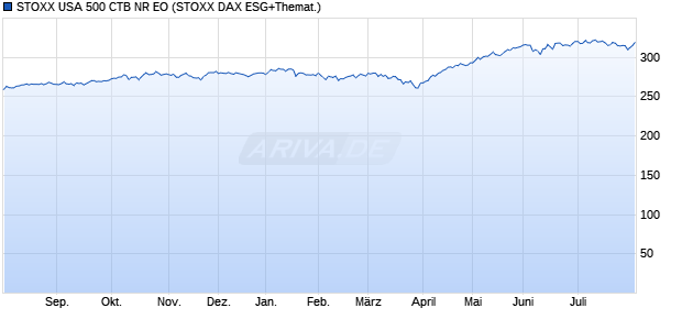 STOXX USA 500 CTB NR EO Chart