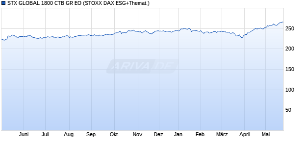 STX GLOBAL 1800 CTB GR EO Chart