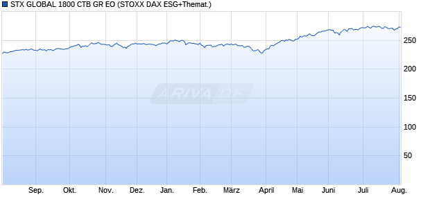 STX GLOBAL 1800 CTB GR EO Chart