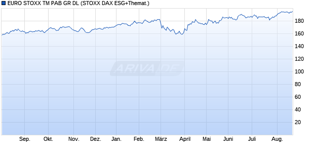 EURO STOXX TM PAB GR DL Chart