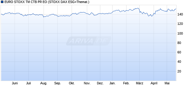 EURO STOXX TM CTB PR EO Chart