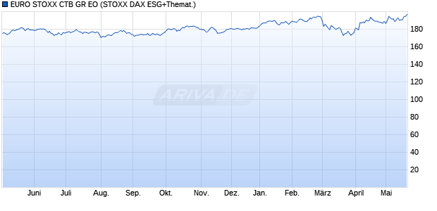 EURO STOXX CTB GR EO Chart