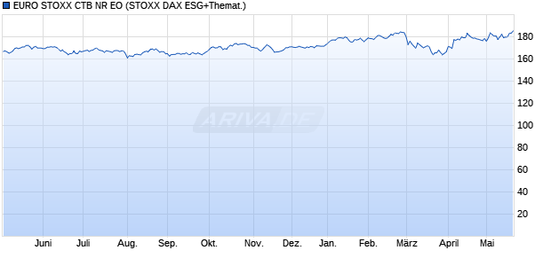 EURO STOXX CTB NR EO Chart