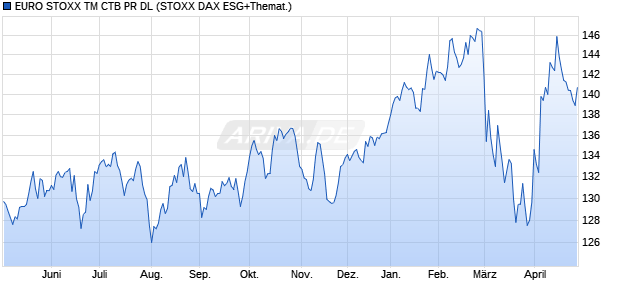 EURO STOXX TM CTB PR DL Chart