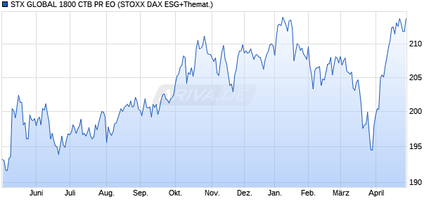STX GLOBAL 1800 CTB PR EO Chart