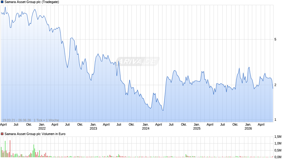 Samara Asset Group Chart