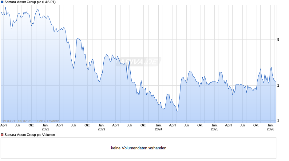Samara Asset Group Chart