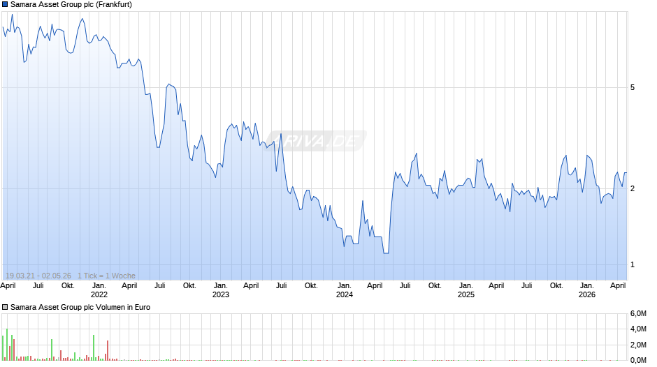 Samara Asset Group Chart