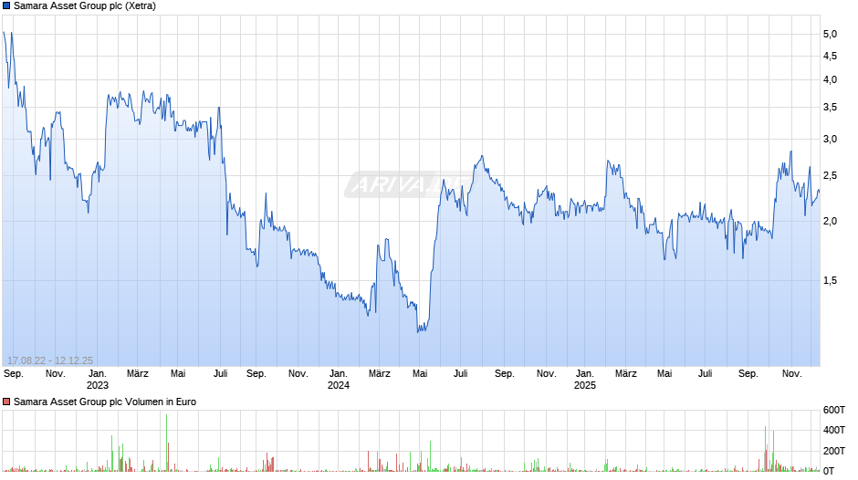 Samara Asset Group Chart