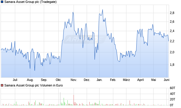 Samara Asset Group Aktie Chart