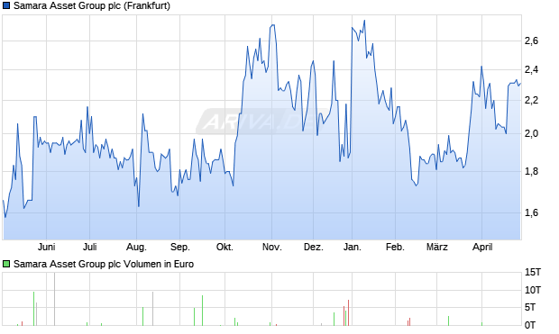 Samara Asset Group Aktie Chart