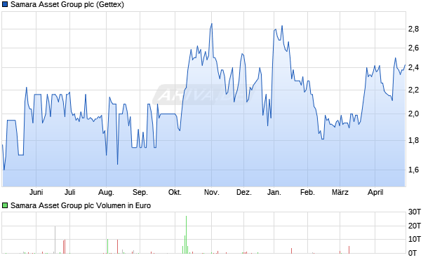 Samara Asset Group Aktie Chart