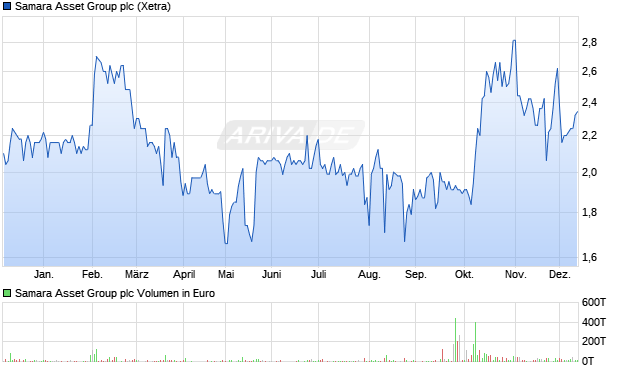 Samara Asset Group Aktie Chart