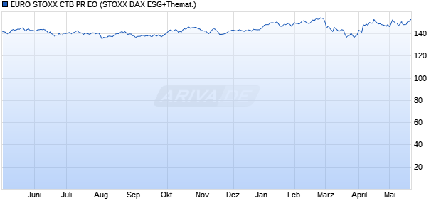 EURO STOXX CTB PR EO Chart