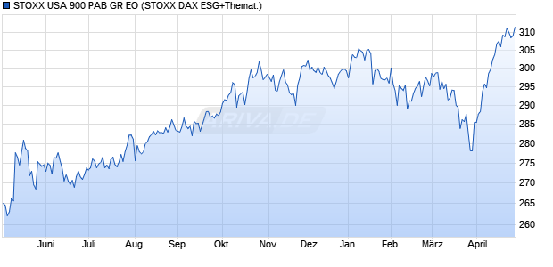STOXX USA 900 PAB GR EO Chart