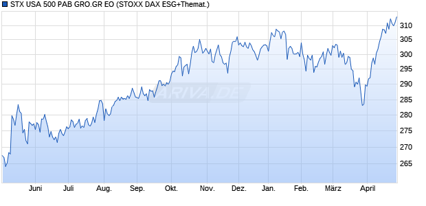 STX USA 500 PAB GRO.GR EO Chart