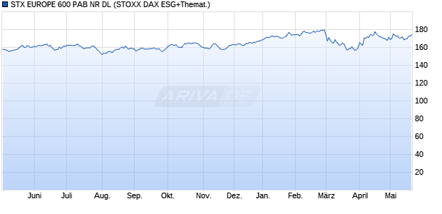 STX EUROPE 600 PAB NR DL Chart