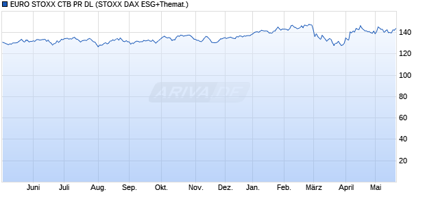 EURO STOXX CTB PR DL Chart