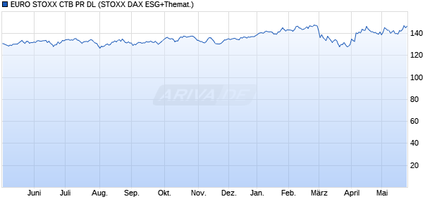 EURO STOXX CTB PR DL Chart