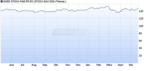 EURO STOXX PAB PR EO Chart