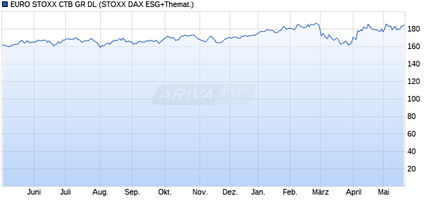 EURO STOXX CTB GR DL Chart